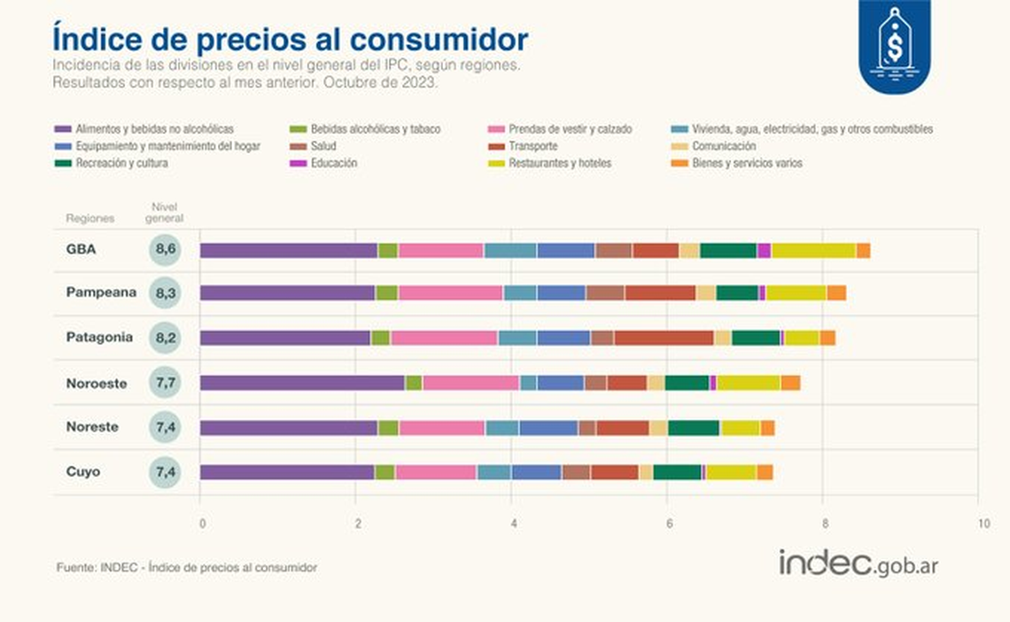 Indec: la inflación por regiones. 