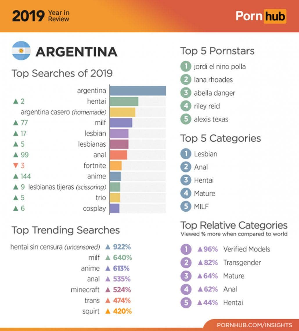 Qué tipo de porno fue el más buscado por los argentinos a lo largo de 2019